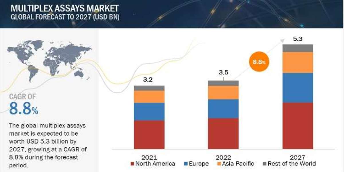 Multiplex Assays Market: Emerging Technologies and Future Prospects