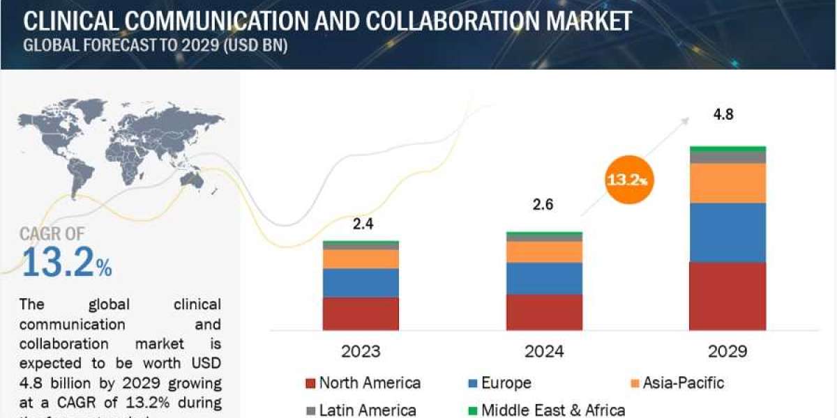 Driving Interoperability: Insights into the Clinical Communication & Collaboration Market